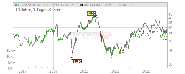 Vend Marketplaces Chart