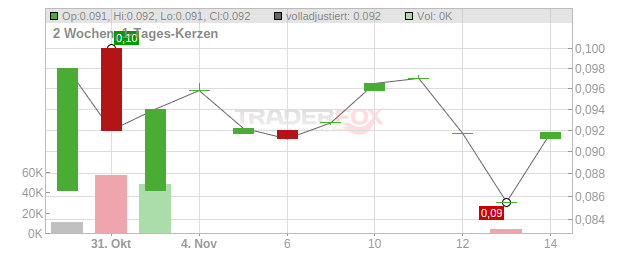 Theta Gold Mines Chart