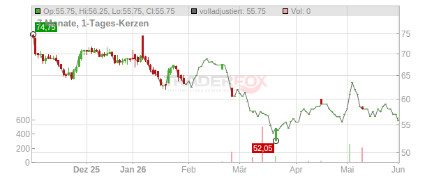 dormakaba Holding Chart