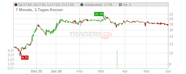 Captor Therapeutics Chart