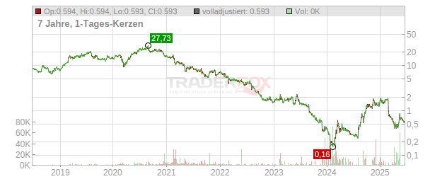 Appen Chart