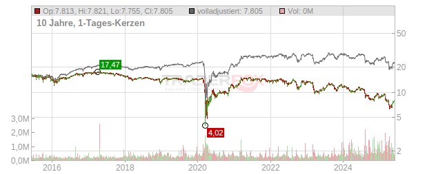 BlackRock TCP Capital Chart