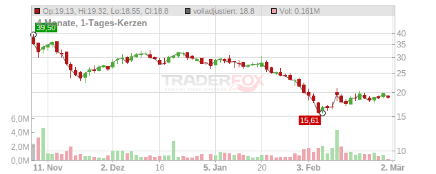 BETA Technologies Chart