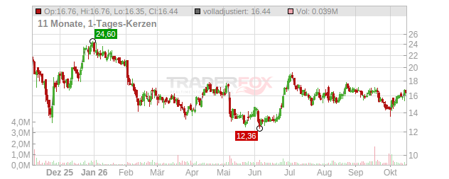 Exzeo Group Chart