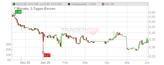 Coegin Pharma Chart