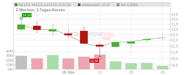 QuantumScape Corporation Chart