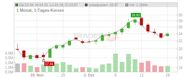 Voyager Technologies Chart
