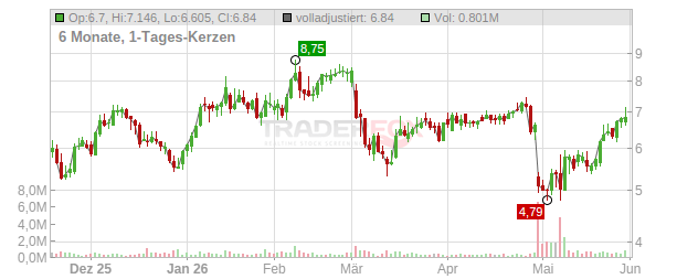 Senseonics Holdings Chart