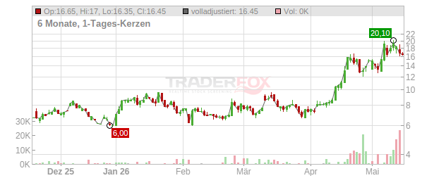 Navitas Semiconductor Chart