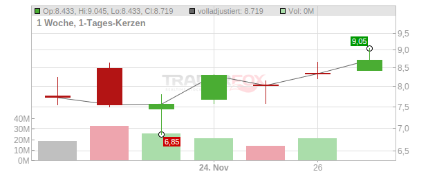 Navitas Semiconductor Chart