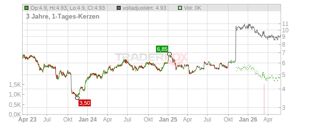 Byggmastare Anders J Ahlstrom Holding Chart