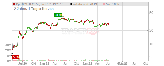 Arconic Chart