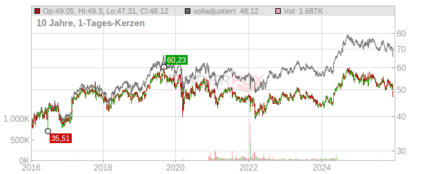Unilever Chart