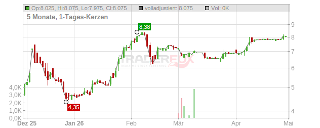 mVISE Chart