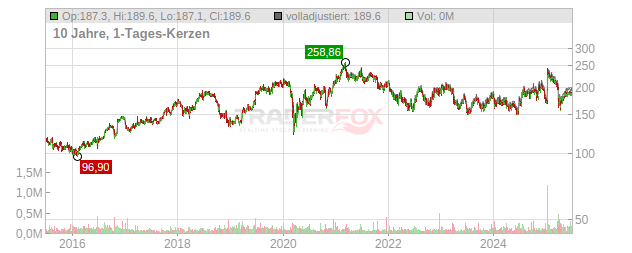 UniFirst Corporation Chart