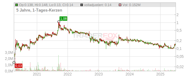 Innocan Pharma Chart