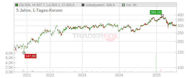 Aon Chart