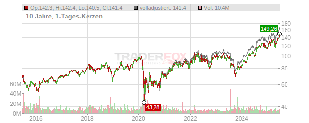 RTX Chart