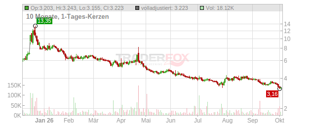 Tilray Brands Chart