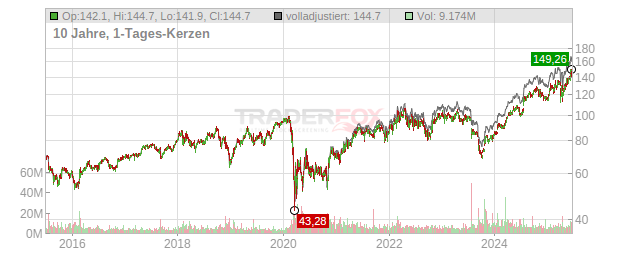 RTX Chart