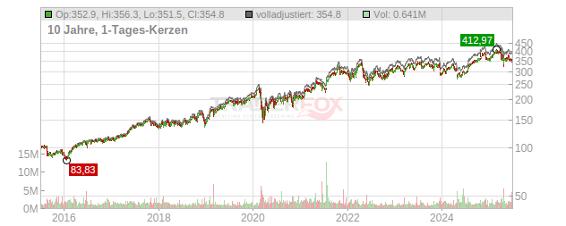 Aon Chart