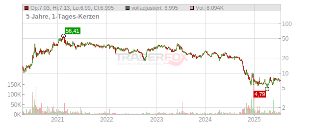 Carbios Chart