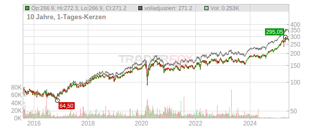 Deutsche Börse Chart