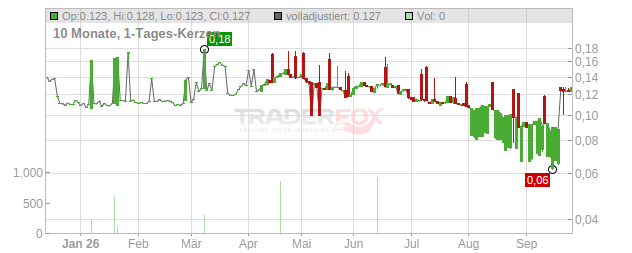 Nordic Financials Chart