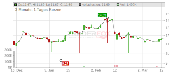 Magnum Ice Cream Co.N.V. Chart