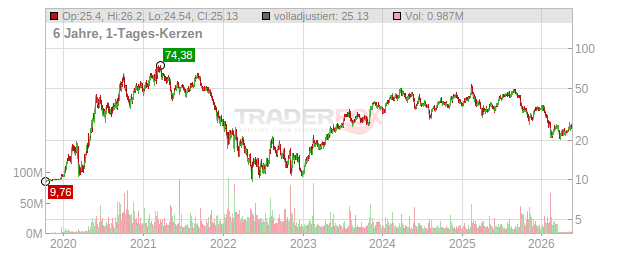 DraftKings Chart