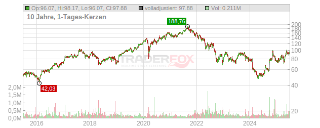 Liberty Broadband Chart