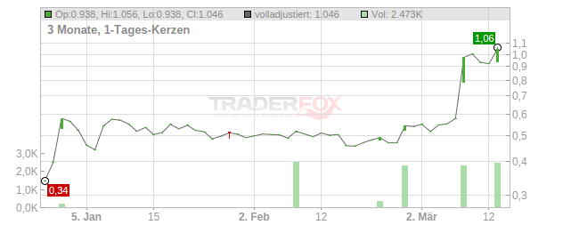 IDEX Biometrics Chart