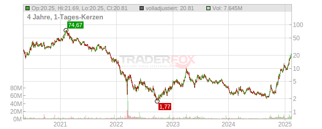 Kingsoft Cloud Holdings Chart