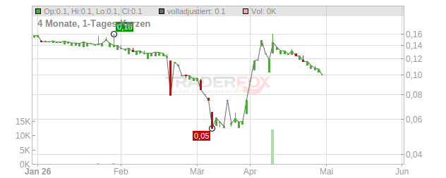 EEMS Italia Chart