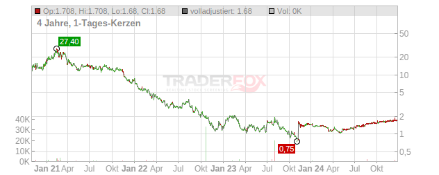 Gan Chart