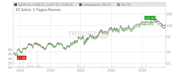 UFP Industries Chart