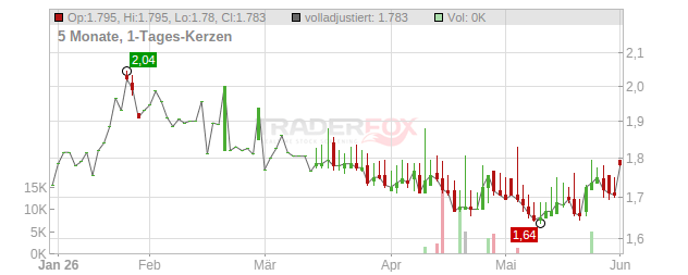 Merit Invest Chart