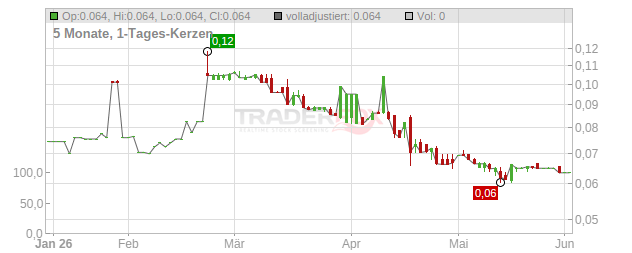 Coral Products Chart