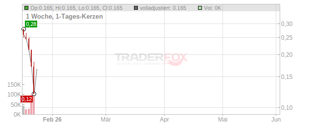 Vergnet Chart