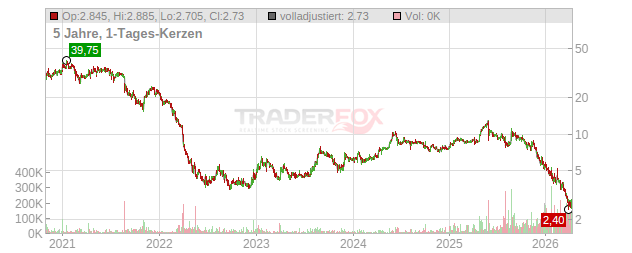 Platform Group  Chart