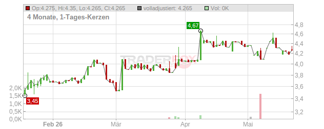 Oncoinvent Chart