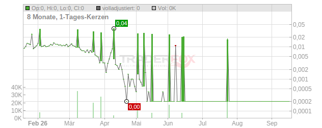 Zenergy Chart