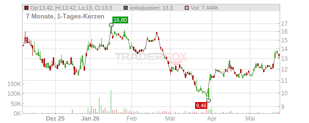 Ubtech Robotics Chart