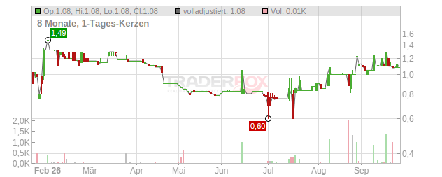 bioXXmed Chart