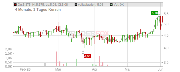Havila Kystruten Chart