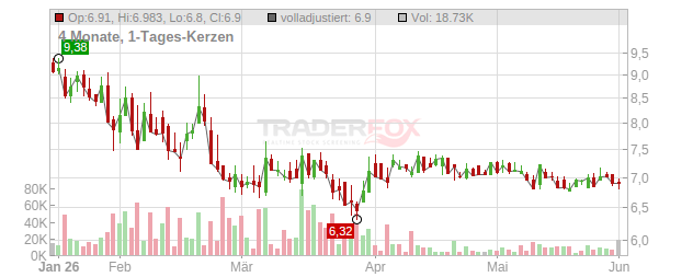 FibroGen Chart