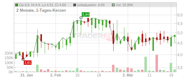 Gulf Resources Chart