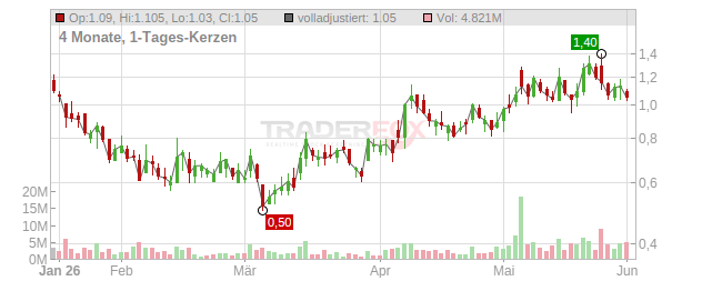 Leap Therapeutics Chart