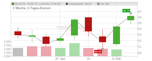 Solstice Advanced Materials Chart