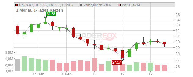 Versant Media Group Chart